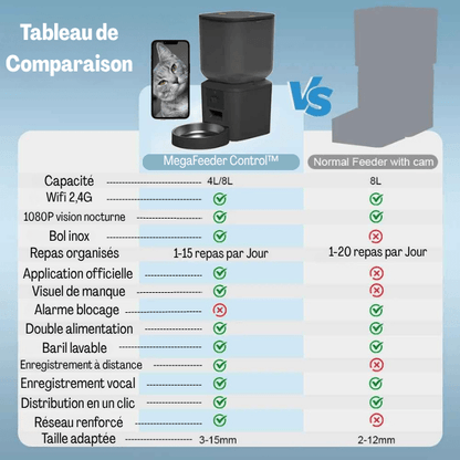 Distributeur croquette chat tableau comparatif meilleur distributeur | MegaFeeder Control™ - Amour de Chat