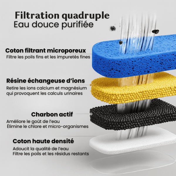 Filtres fontaine chat multi filtration 4 étapes eau douce pure pour fontaine a chat design Studiofresh™
